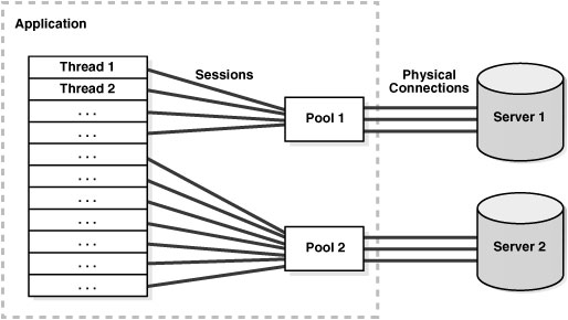 Connection pooling